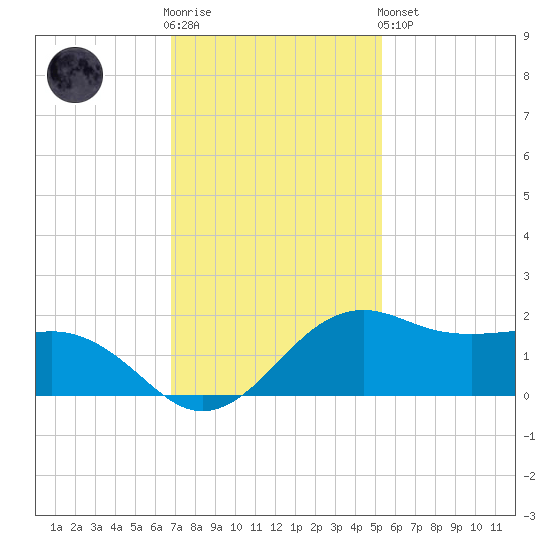 North Jetty entrance tide chart for Wednesday, November 23, 2022