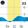 North Jetty entrance tide chart for Wednesday, November 23, 2022