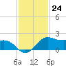 North Jetty entrance tide chart for Thursday, November 24, 2022