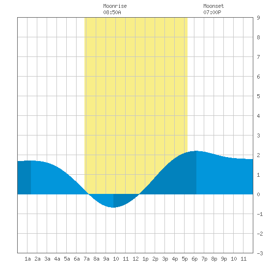 North Jetty entrance tide chart for Friday, November 25, 2022