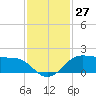 North Jetty entrance tide chart for Sunday, November 27, 2022