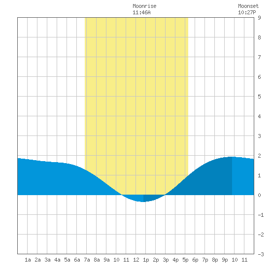 North Jetty entrance tide chart for Monday, November 28, 2022
