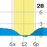North Jetty entrance tide chart for Monday, November 28, 2022