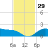 North Jetty entrance tide chart for Tuesday, November 29, 2022
