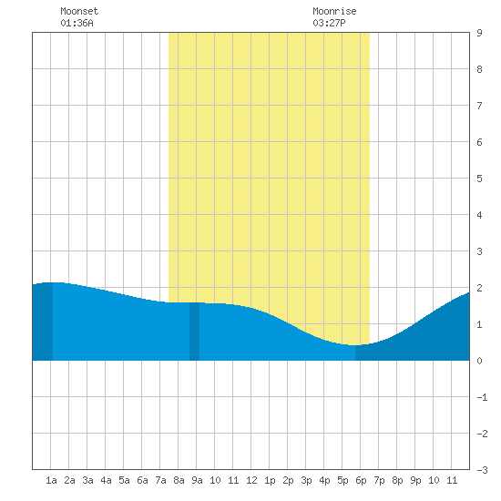 North Jetty entrance tide chart for Wednesday, November 2, 2022