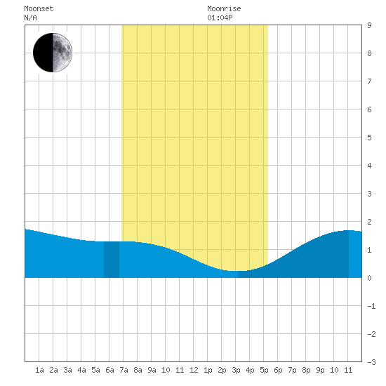 North Jetty entrance tide chart for Wednesday, November 30, 2022