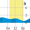 North Jetty entrance tide chart for Thursday, November 3, 2022