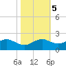 North Jetty entrance tide chart for Saturday, November 5, 2022