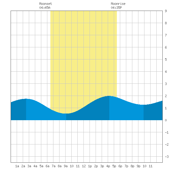 North Jetty entrance tide chart for Sunday, November 6, 2022