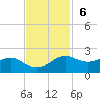 North Jetty entrance tide chart for Sunday, November 6, 2022