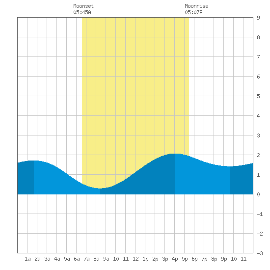 North Jetty entrance tide chart for Monday, November 7, 2022