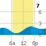 North Jetty entrance tide chart for Monday, November 7, 2022