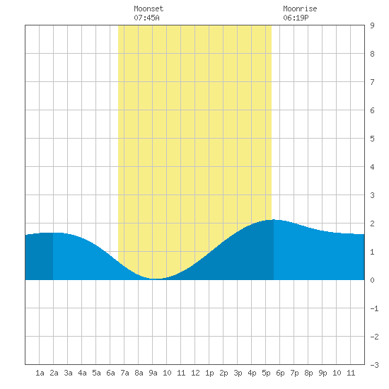 North Jetty entrance tide chart for Wednesday, November 9, 2022