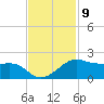 North Jetty entrance tide chart for Wednesday, November 9, 2022