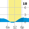 North Jetty entrance tide chart for Saturday, December 10, 2022
