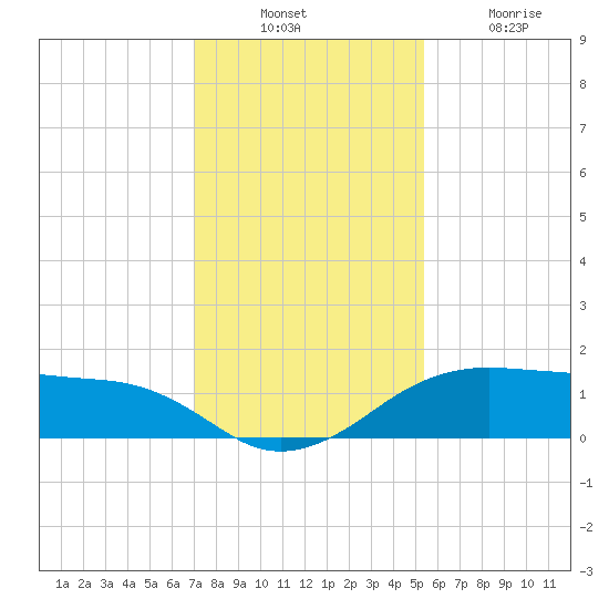 North Jetty entrance tide chart for Sunday, December 11, 2022