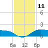 North Jetty entrance tide chart for Sunday, December 11, 2022