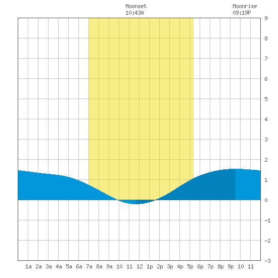 North Jetty entrance tide chart for Monday, December 12, 2022