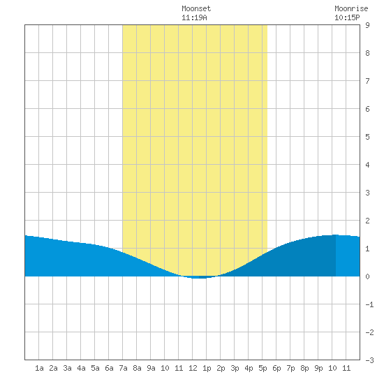 North Jetty entrance tide chart for Tuesday, December 13, 2022