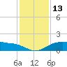 North Jetty entrance tide chart for Tuesday, December 13, 2022