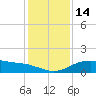 North Jetty entrance tide chart for Wednesday, December 14, 2022