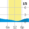 North Jetty entrance tide chart for Thursday, December 15, 2022