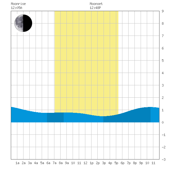 North Jetty entrance tide chart for Friday, December 16, 2022