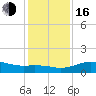 North Jetty entrance tide chart for Friday, December 16, 2022