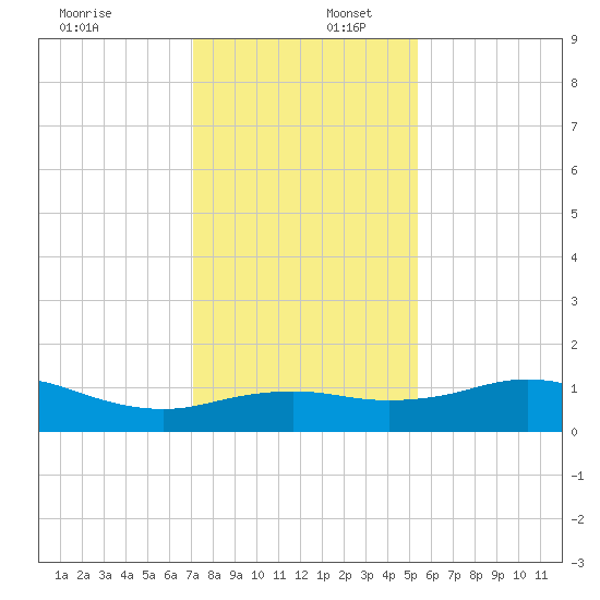North Jetty entrance tide chart for Saturday, December 17, 2022