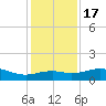 North Jetty entrance tide chart for Saturday, December 17, 2022
