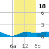 North Jetty entrance tide chart for Sunday, December 18, 2022