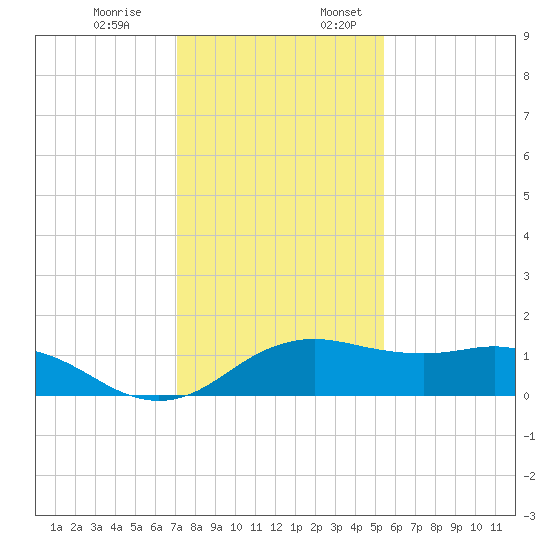 North Jetty entrance tide chart for Monday, December 19, 2022