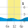 North Jetty entrance tide chart for Thursday, December 1, 2022
