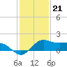 North Jetty entrance tide chart for Wednesday, December 21, 2022