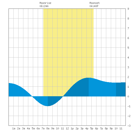 North Jetty entrance tide chart for Thursday, December 22, 2022