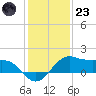 North Jetty entrance tide chart for Friday, December 23, 2022