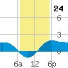 North Jetty entrance tide chart for Saturday, December 24, 2022