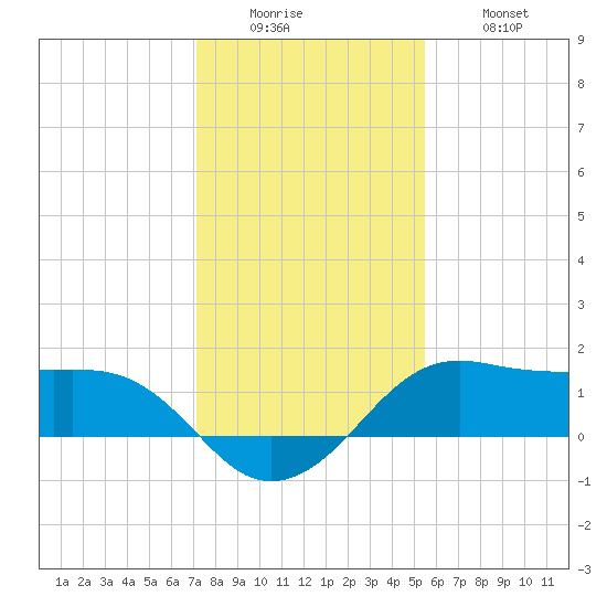 North Jetty entrance tide chart for Sunday, December 25, 2022