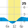North Jetty entrance tide chart for Sunday, December 25, 2022
