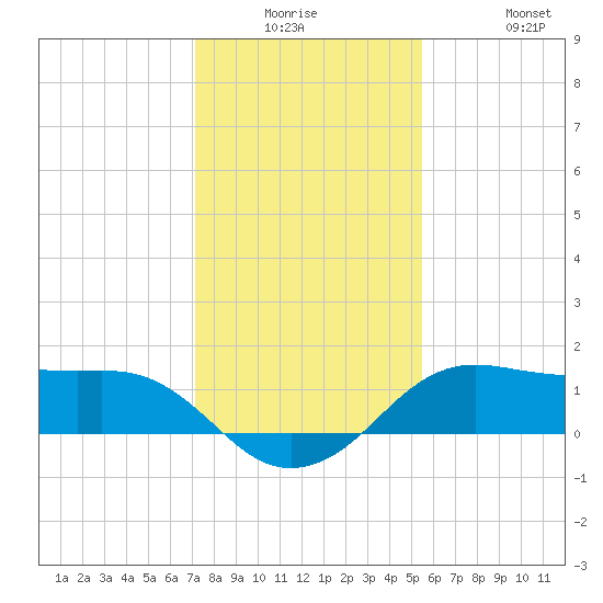 North Jetty entrance tide chart for Monday, December 26, 2022
