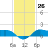 North Jetty entrance tide chart for Monday, December 26, 2022