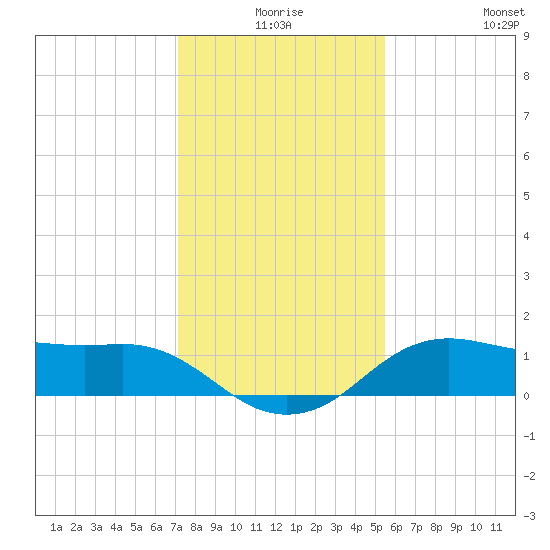 North Jetty entrance tide chart for Tuesday, December 27, 2022