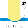 North Jetty entrance tide chart for Tuesday, December 27, 2022