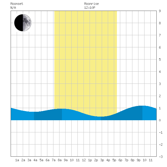 North Jetty entrance tide chart for Thursday, December 29, 2022