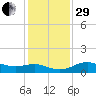 North Jetty entrance tide chart for Thursday, December 29, 2022