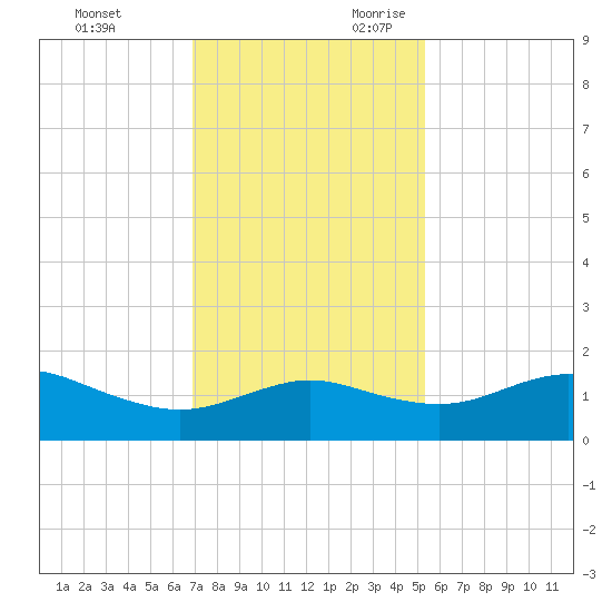 North Jetty entrance tide chart for Friday, December 2, 2022