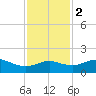 North Jetty entrance tide chart for Friday, December 2, 2022
