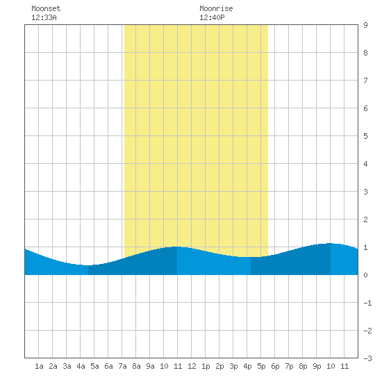 North Jetty entrance tide chart for Friday, December 30, 2022