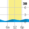 North Jetty entrance tide chart for Friday, December 30, 2022