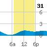 North Jetty entrance tide chart for Saturday, December 31, 2022